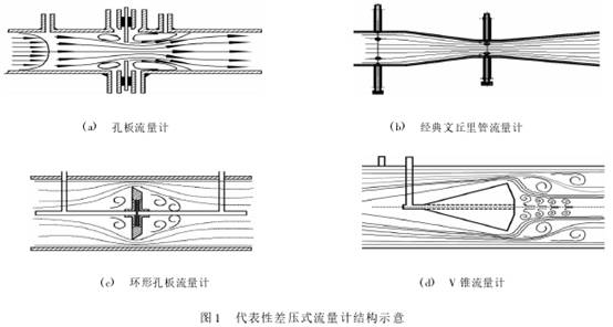 差壓式(shi)流量計結(jié)構圖