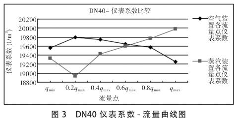 DN40渦(wō)街流量計系數(shu)-流量曲線圖