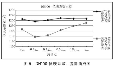 DN100渦(wo)街流量計系數(shù)-流量曲線圖