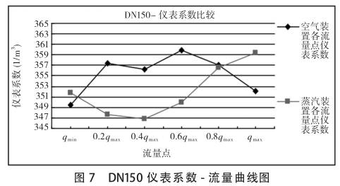 DN150渦(wo)街流量計系數(shù)-流量曲線圖