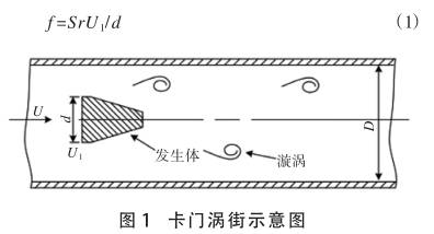 渦(wo)街流量計原理(lǐ)圖