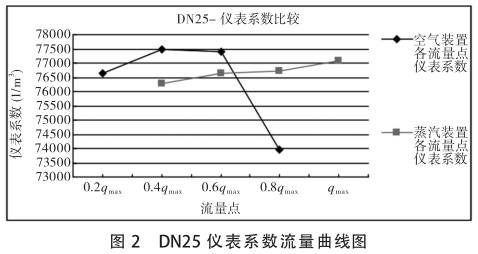 DN25渦(wō)街流量計系數(shu)-流量曲線圖