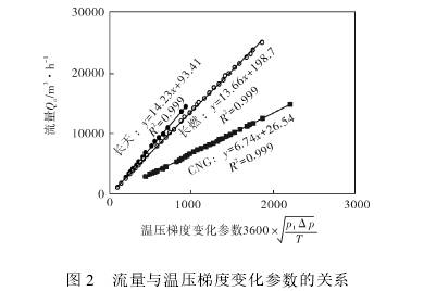 孔闆流量(liàng)計流量與溫(wen)壓梯度變化(hua)參數關系圖(tú)