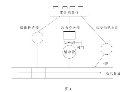 渦街流量計(ji)安裝示意圖