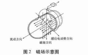 防爆(bao)電池流量(liàng)計磁場示(shì)意圖