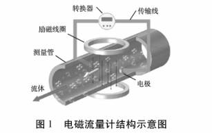 電磁(ci)流量計結(jie)構圖