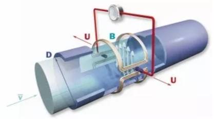 電磁流量計(ji)原理圖