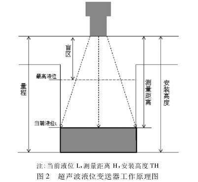 超聲波液位變(bian)送器工作原理圖(tú)