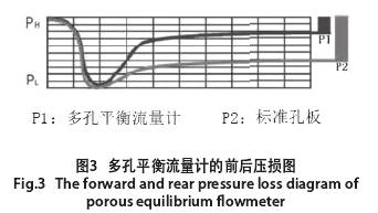 多孔平(píng)衡流量計的(de)前後壓損圖(tú)示
