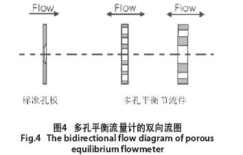多(duō)孔平衡流量(liàng)計的雙向流(liú)圖示