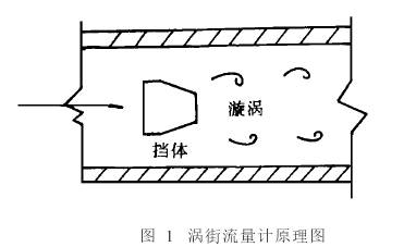 渦(wō)街流量計(ji)原理圖