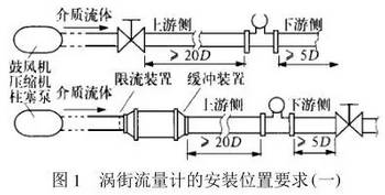 渦(wō)街流量計(jì)安裝位置(zhì)示意圖