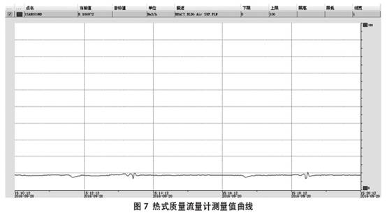 熱(rè)式氣體(tǐ)質量流(liú)量計測(cè)量值曲(qu)線圖