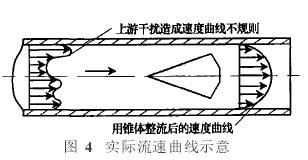 錐形流(liu)量計實際流速曲(qu)線示意圖