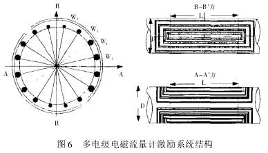 多電(diàn)極電磁流(liu)量計激勵(lì)系統結構(gou)圖示
