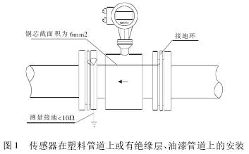 管(guǎn)道式電磁(ci)流量計傳(chuan)感器在塑(su)料管道上(shàng)或有絕緣(yuán)層、油漆管(guan)道上的安(ān)裝圖示