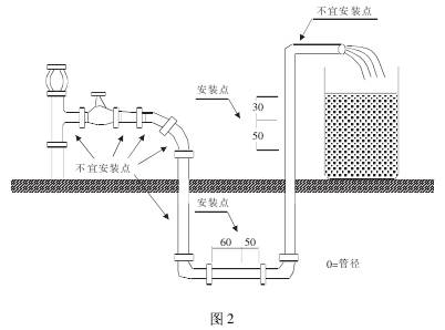 管道式電(diàn)磁流量計(jì)正确安裝(zhuāng)點