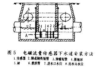 電(diàn)磁流量計傳感器(qì)下水道安裝方法(fa)示意圖