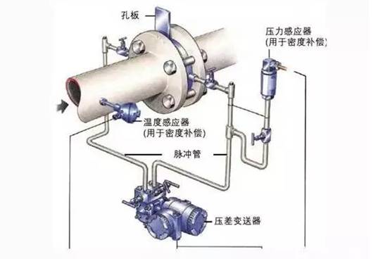 孔闆(pǎn)流量計工作原(yuán)理圖