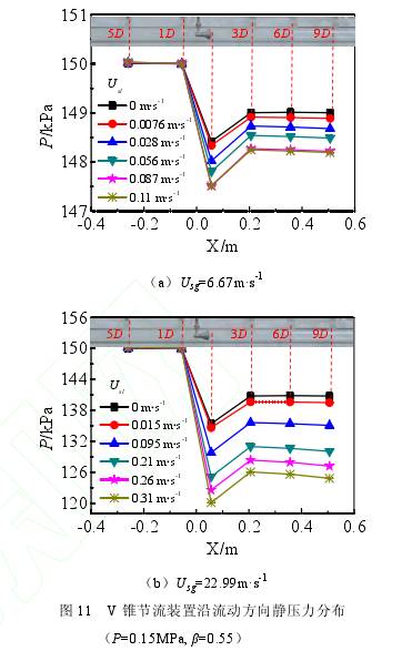 V錐流量計(jì)節流裝置(zhì)沿流動方(fang)向靜壓力(lì)分布圖