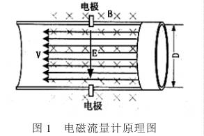 電磁(ci)流量計原理圖