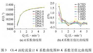 渦輪流(liu)量計K系數(shu)曲線圖和(hé)K系數差值(zhi)比曲線圖(tu)
