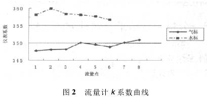 渦街流(liu)量計K系(xi)數曲線(xiàn)圖