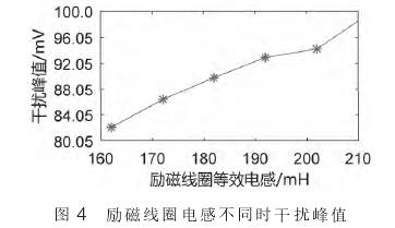 電磁流(liú)量計勵(lì)磁線圈(quan)電感不(bu)同時幹(gàn)擾峰值(zhi)圖示