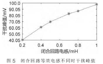電(diàn)磁流量(liàng)計閉合(he)回路等(děng)效電感(gan)不同時(shi)幹擾峰(fēng)值圖示(shi)