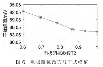 電(diàn)磁流量(liàng)計電極(ji)阻抗改(gai)變時幹(gàn)擾峰值(zhí)圖示