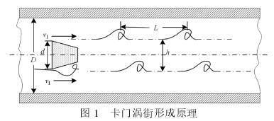 渦街流量計工作(zuò)原理圖