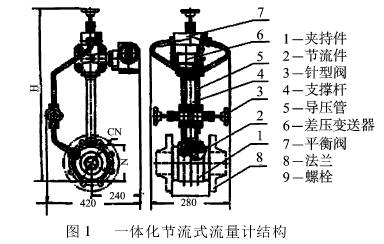 一(yī)體化節(jie)流式流(liu)量計結(jié)構圖