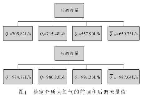 玻璃(li)轉子流量(liang)計檢定介(jiè)質爲氧氣(qì)的前調和(hé)後調流量(liàng)值圖示