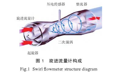 旋(xuán)進漩渦(wō)流量計(ji)結構圖(tú)