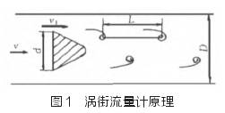 渦街流量計原理(li)圖示