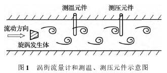 渦(wo)街流量(liang)計和測(ce)溫、測壓(yā)原件示(shì)意圖
