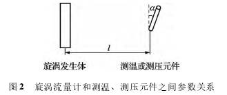 渦(wō)街流量(liang)計和測(cè)溫、測壓(ya)原件之(zhī)間參數(shù)關系圖(tu)