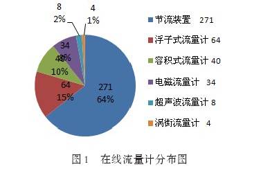 在線流量(liàng)計分布圖