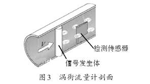 渦街(jiē)流量計(ji)剖面圖(tu)