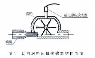 渦(wo)輪流量(liang)計傳感(gǎn)器結構(gòu)圖