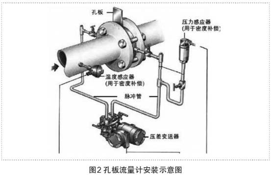 孔闆流量計(ji)安裝示意圖