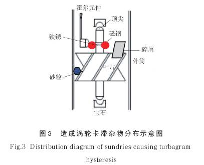 造成渦輪(lun)流量計卡滞雜物(wu)分布圖