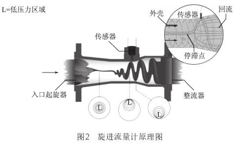 旋進漩渦(wo)流量計原(yuan)理圖