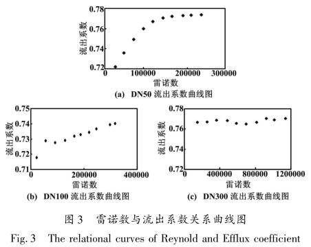 V形錐流量(liang)計雷諾數與流(liú)出系數關系曲(qu)線圖