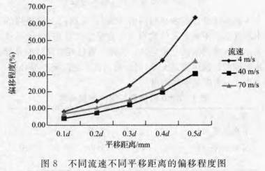 渦街(jiē)流量計(ji)不同流(liu)速不同(tóng)平移距(ju)離的偏(piān)移程度(dù)圖
