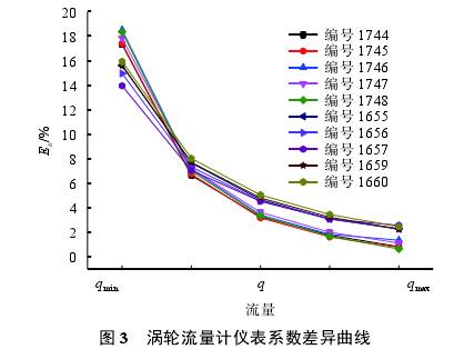 渦輪流量計儀表(biǎo)系數差異曲線圖(tu)