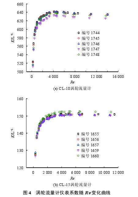渦輪(lun)流量計儀表系數(shu)随Re變化曲線圖