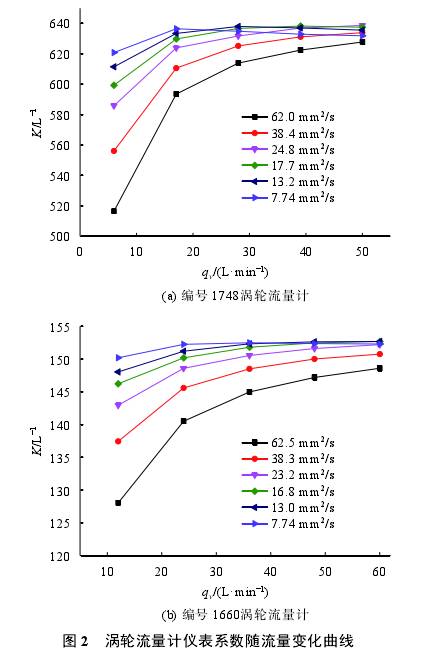 渦輪(lún)流量計儀表系數(shu)随流量變化曲線(xiàn)圖