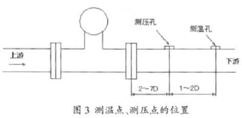 渦街流(liu)量計測溫點、測壓(yā)點位置示意圖