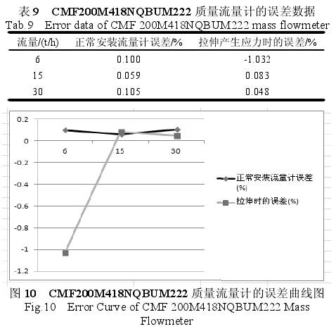 質量流(liú)量計誤差(cha)曲線圖